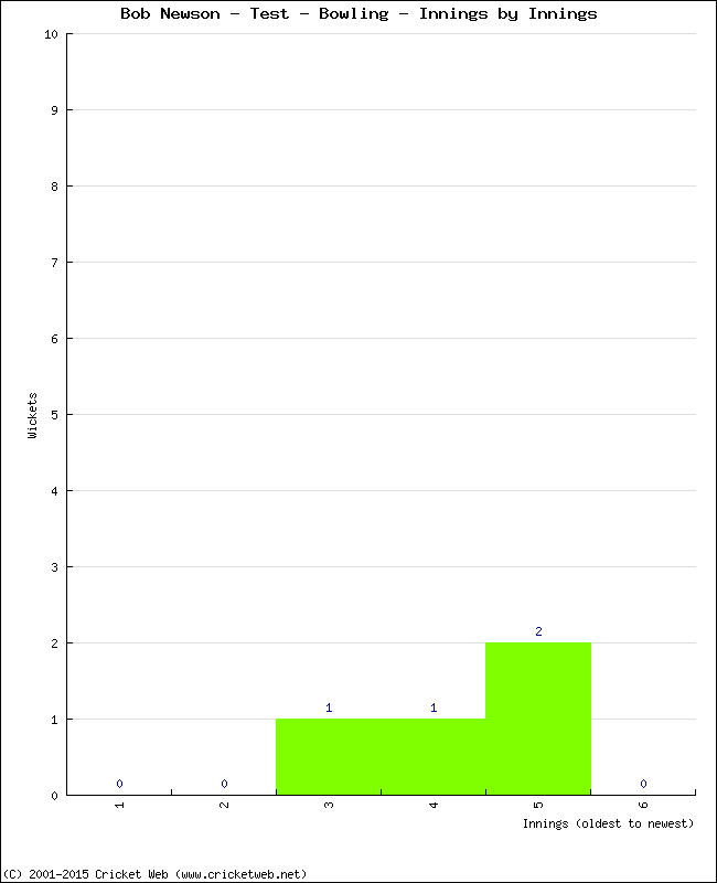 Bowling Performance Innings by Innings