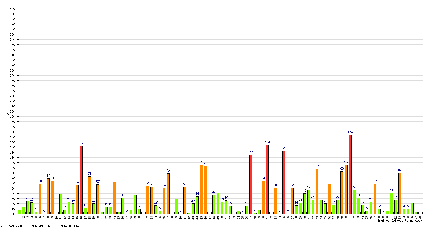 Batting Performance Innings by Innings