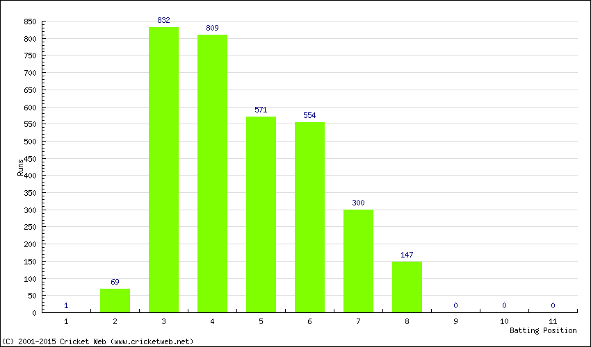 Runs by Batting Position