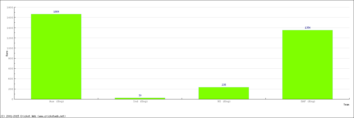 Runs by Country