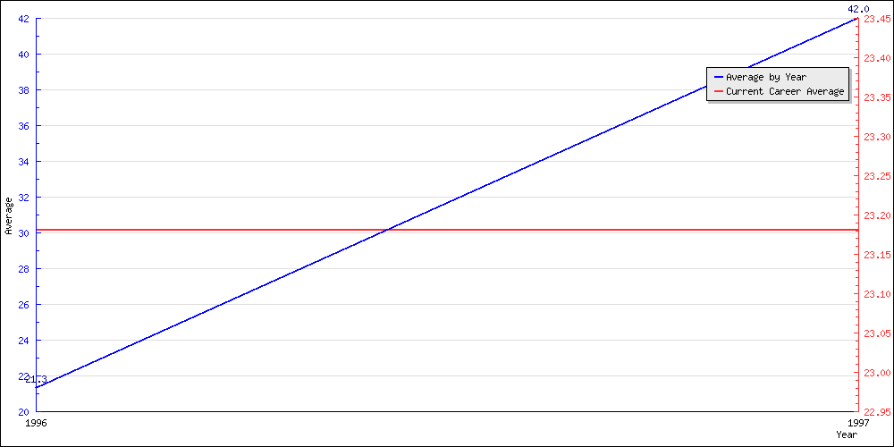 Bowling Average by Year