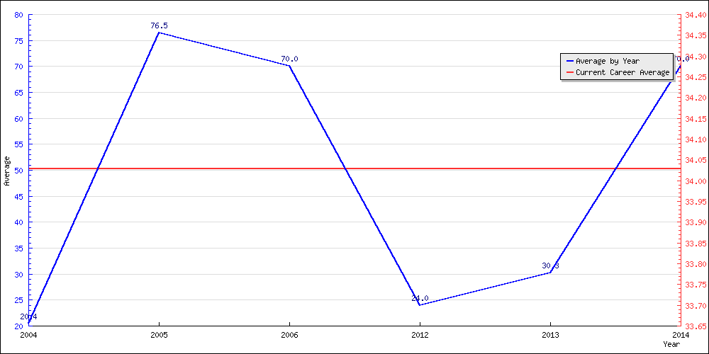 Bowling Average by Year