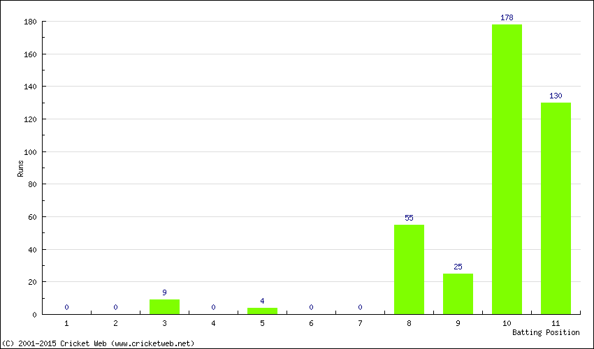 Runs by Batting Position