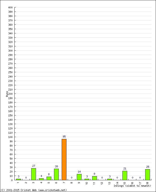 Batting Performance Innings by Innings - Away