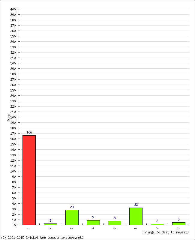 Batting Performance Innings by Innings