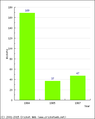 Runs by Year