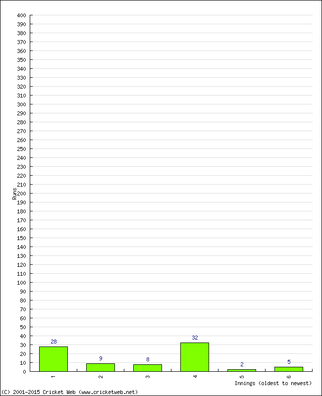 Batting Performance Innings by Innings - Away