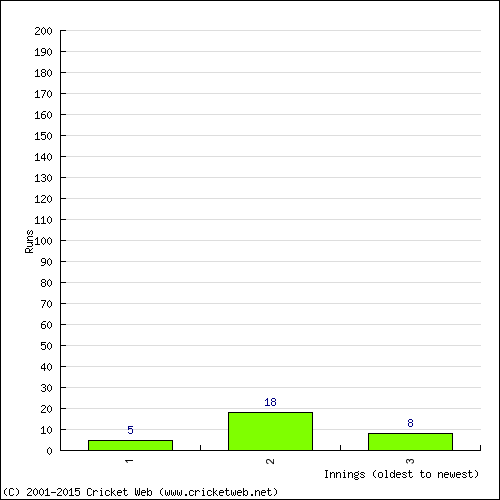 Batting Recent Scores