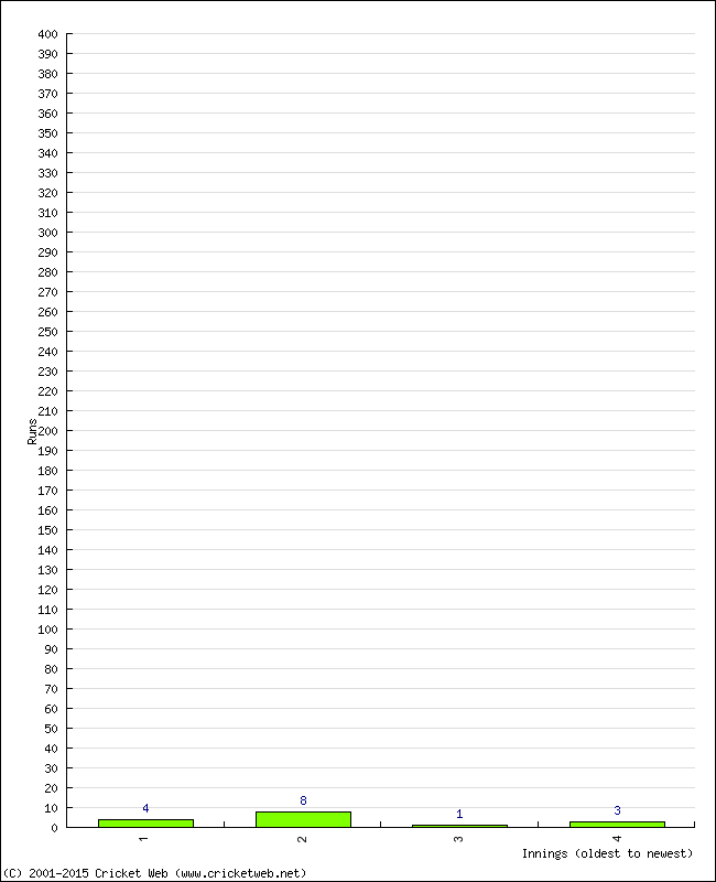 Batting Performance Innings by Innings