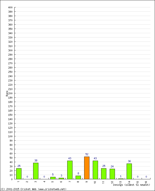 Batting Performance Innings by Innings