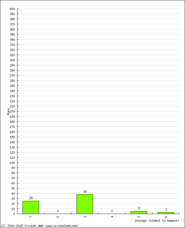 Batting Performance Innings by Innings - Away