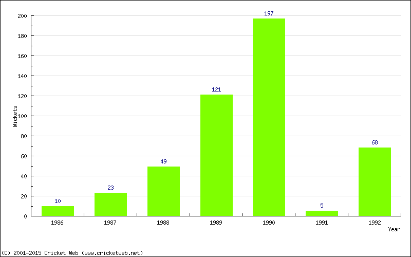 Runs by Year