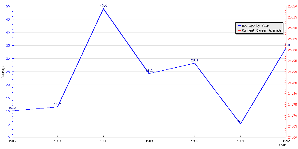 Batting Average by Year