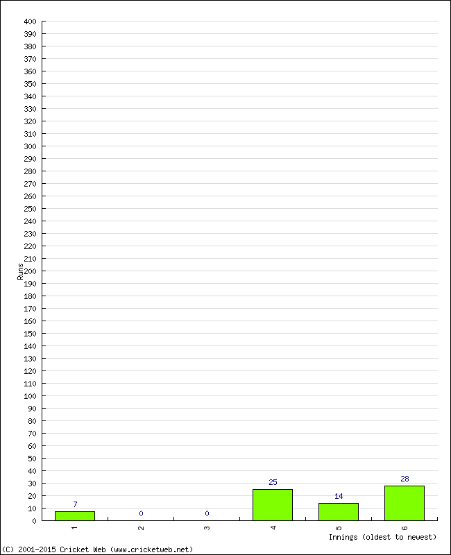 Batting Performance Innings by Innings