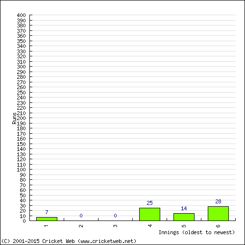 Batting Recent Scores