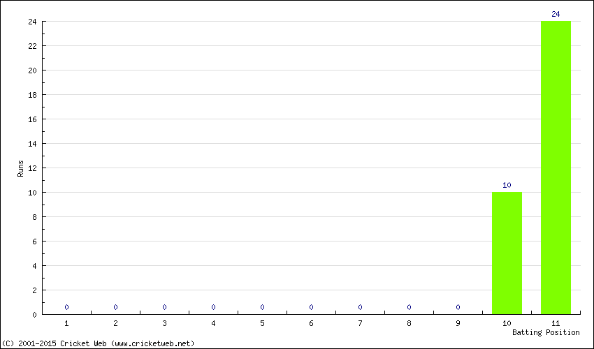 Runs by Batting Position