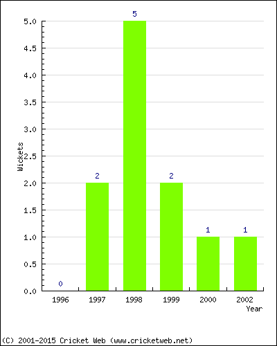 Wickets by Year