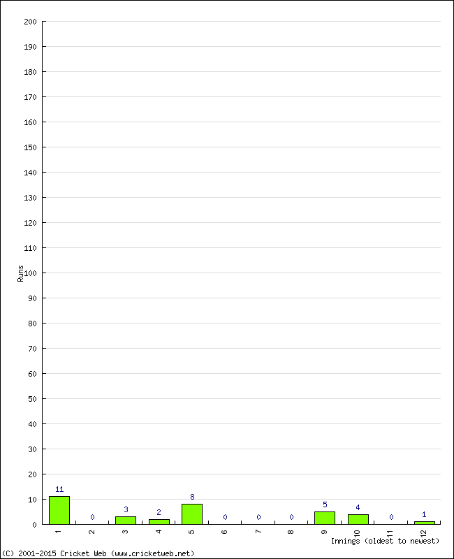 Batting Performance Innings by Innings - Away