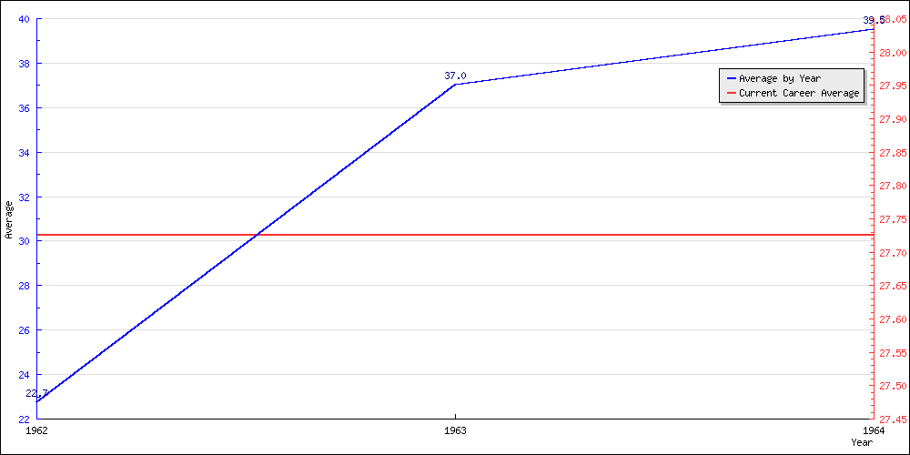 Bowling Average by Year