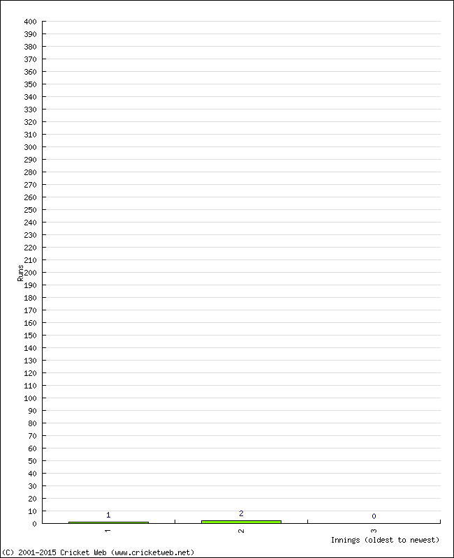 Batting Performance Innings by Innings - Away