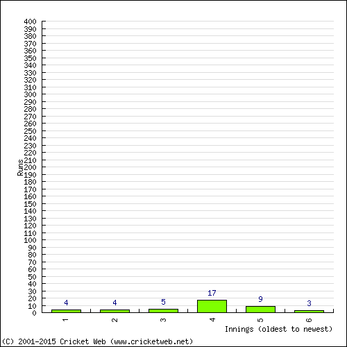 Batting Recent Scores