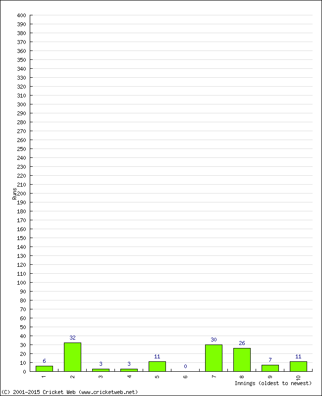 Batting Performance Innings by Innings