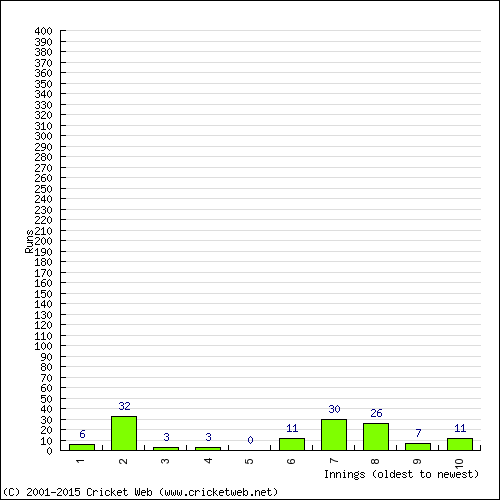 Batting Recent Scores