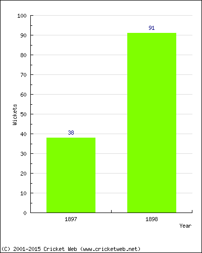 Runs by Year