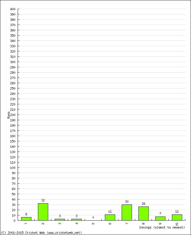 Batting Performance Innings by Innings - Away