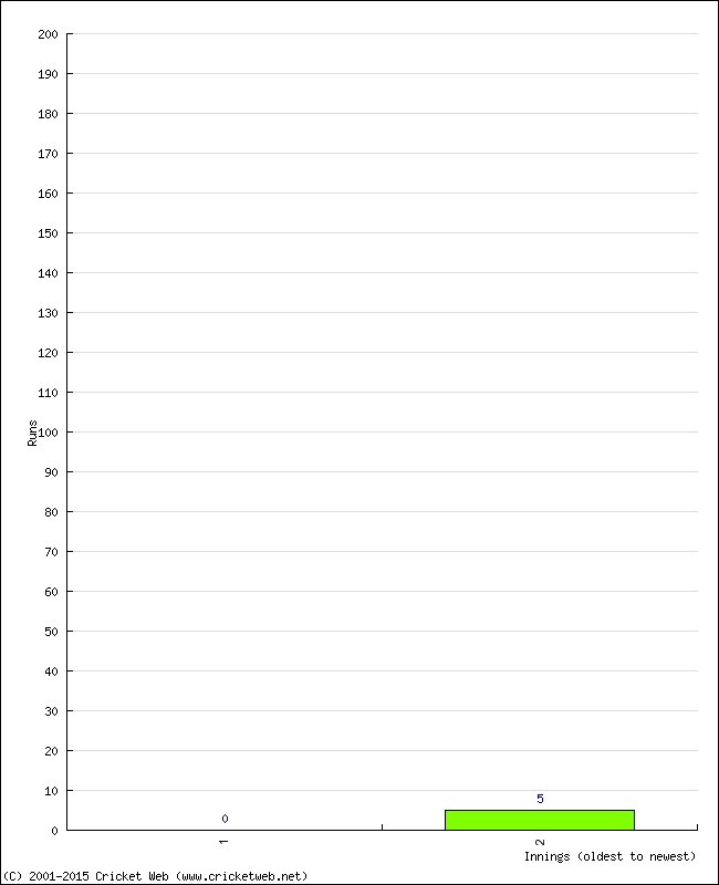 Batting Performance Innings by Innings - Away