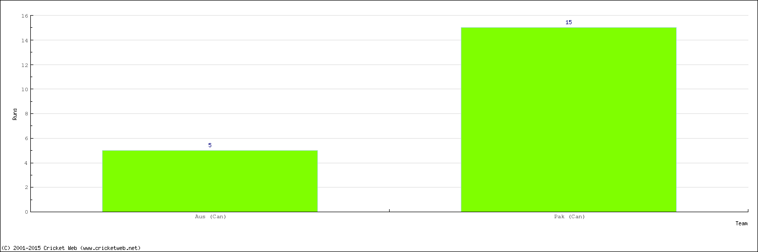 Runs by Country