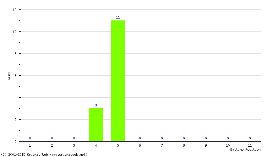 Runs by Batting Position