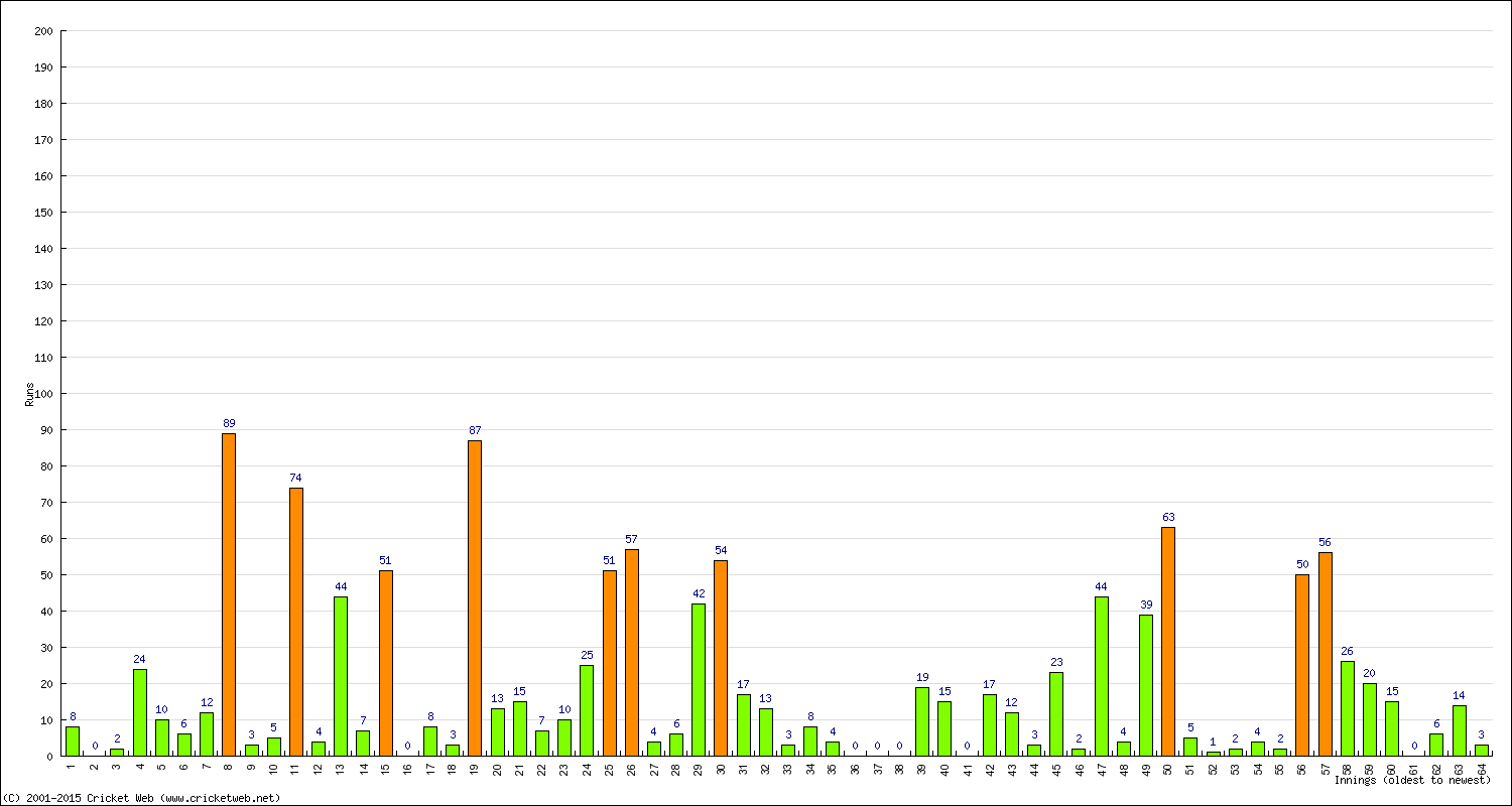 Batting Performance Innings by Innings