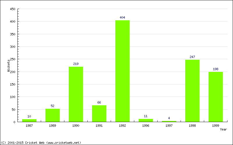 Runs by Year