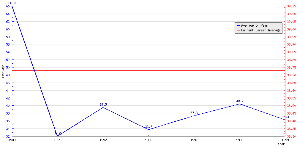 Bowling Average by Year