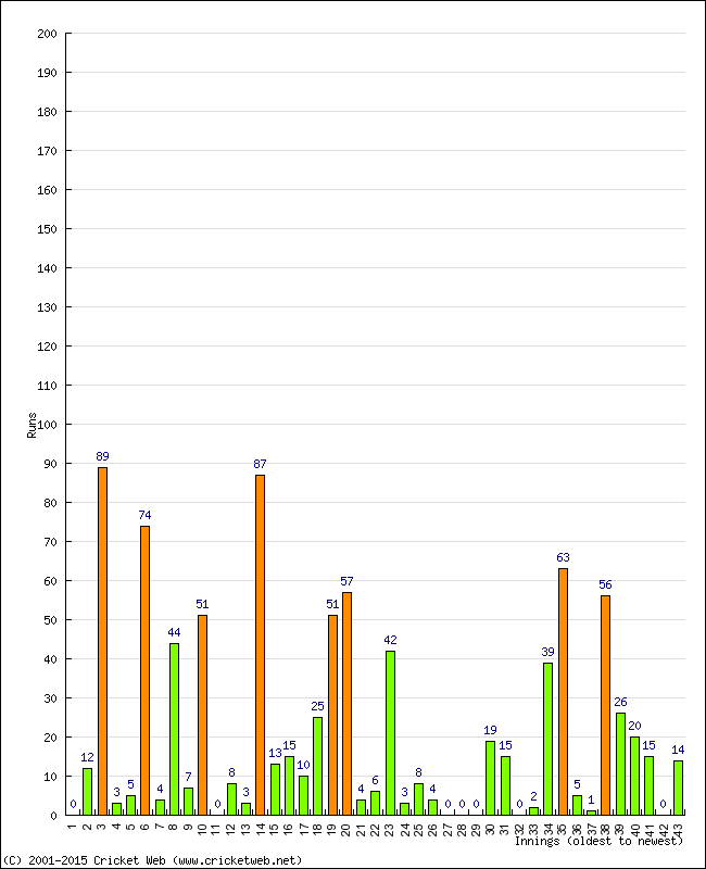 Batting Performance Innings by Innings - Home