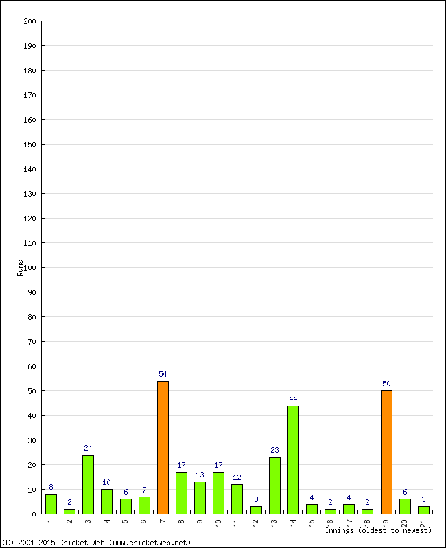 Batting Performance Innings by Innings - Away