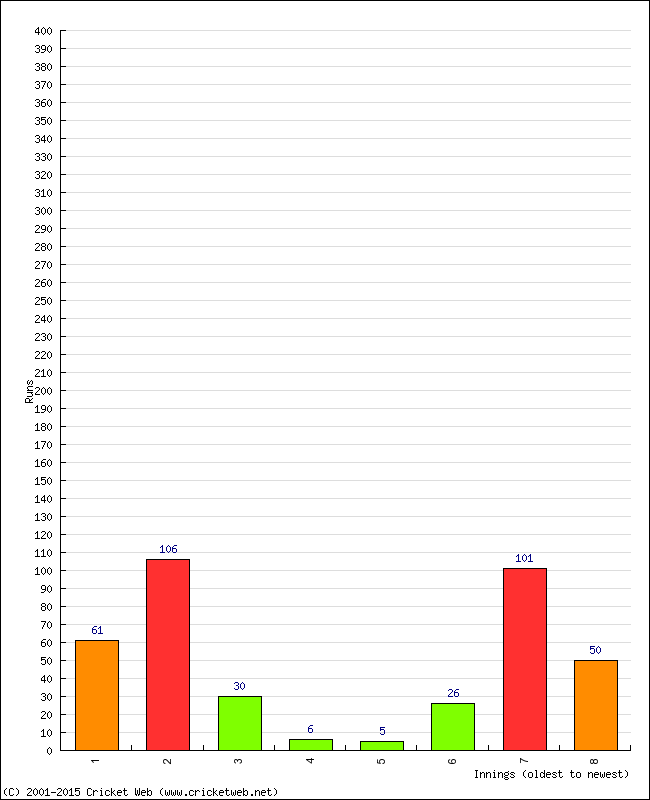 Batting Performance Innings by Innings - Home