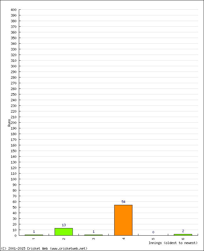 Batting Performance Innings by Innings - Away