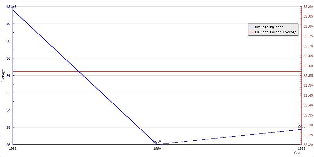 Batting Average by Year