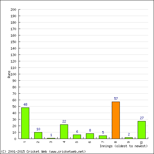 Batting Recent Scores