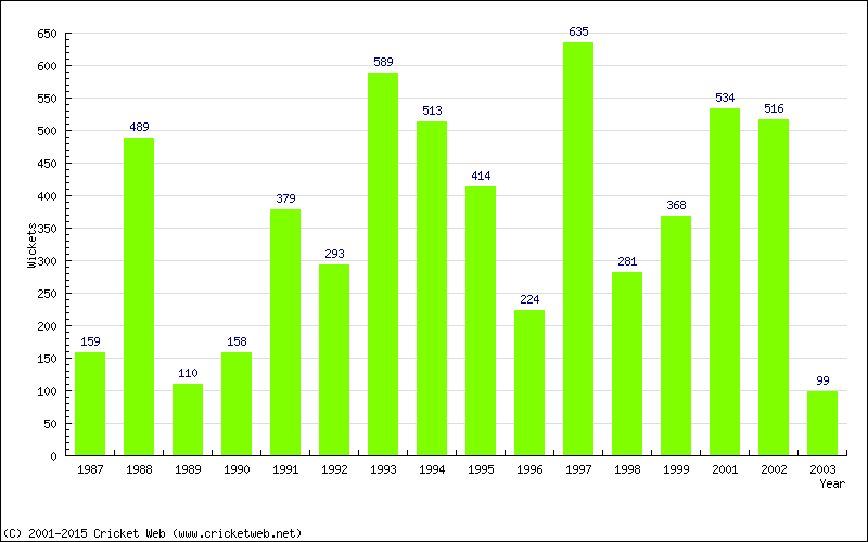 Runs by Year