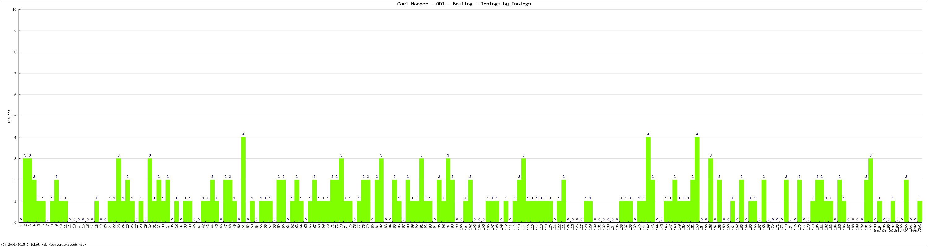 Bowling Performance Innings by Innings