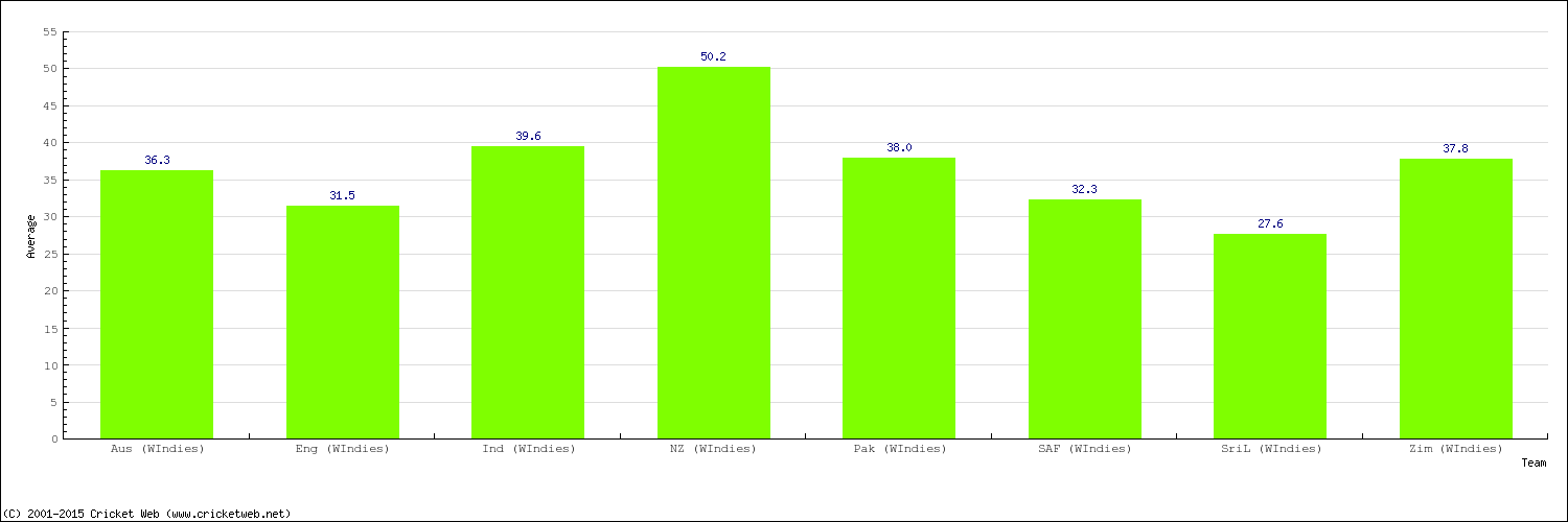 Bowling Average by Country