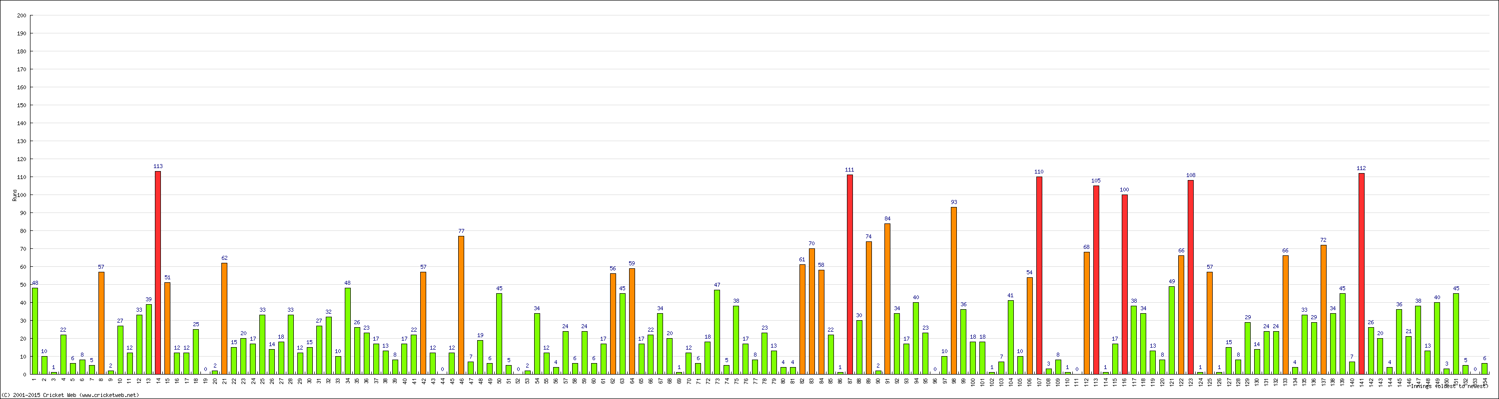 Batting Performance Innings by Innings - Away