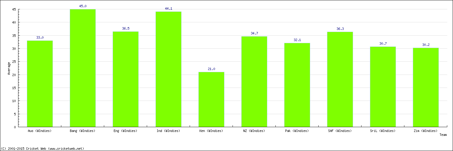 Batting Average by Country