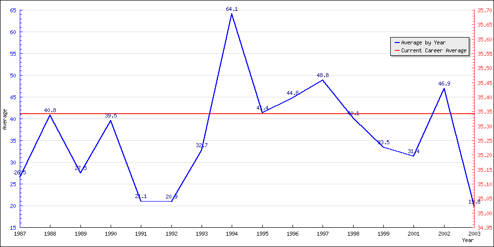 Batting Average by Year