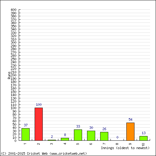 Batting Recent Scores