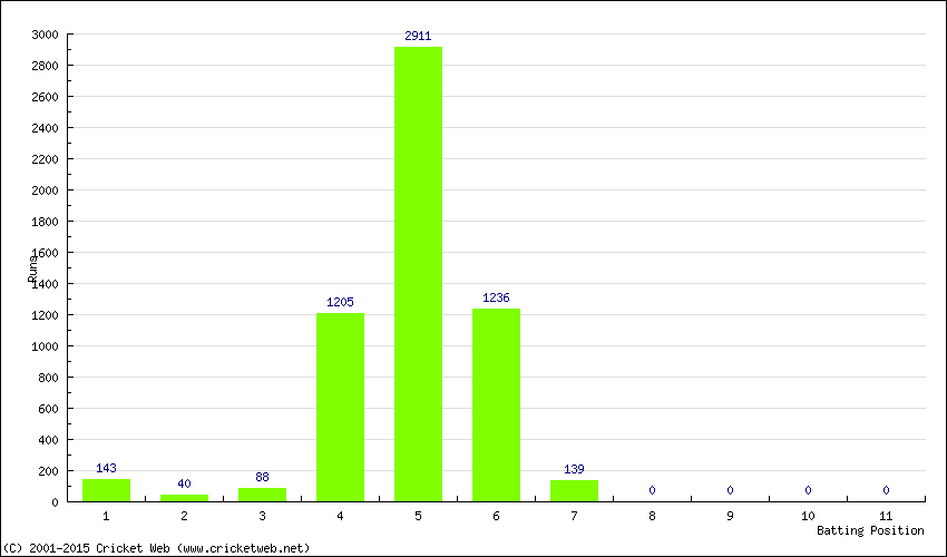 Runs by Batting Position