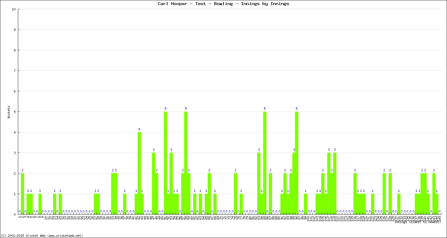 Bowling Performance Innings by Innings